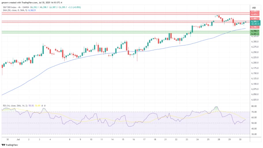 تحلیل تکنیکال شاخص S&P 500
