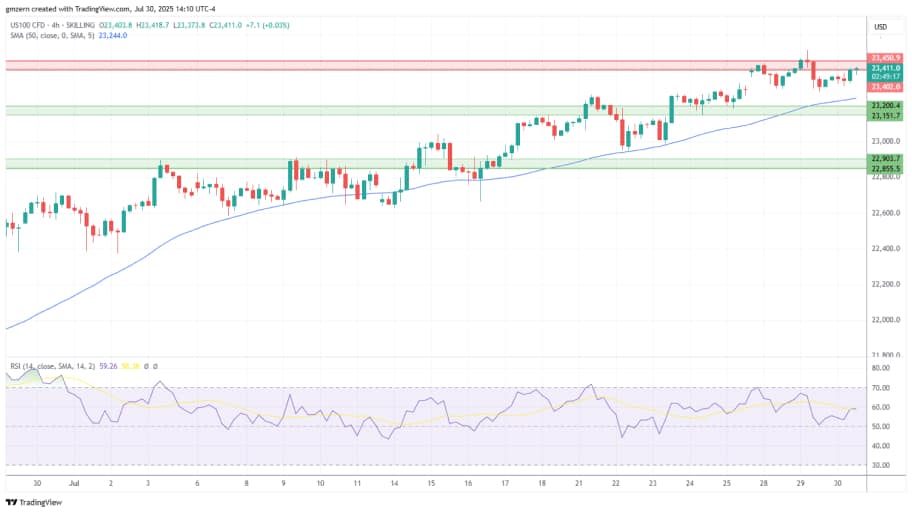 تحلیل تکنیکال شاخص NASDAQ