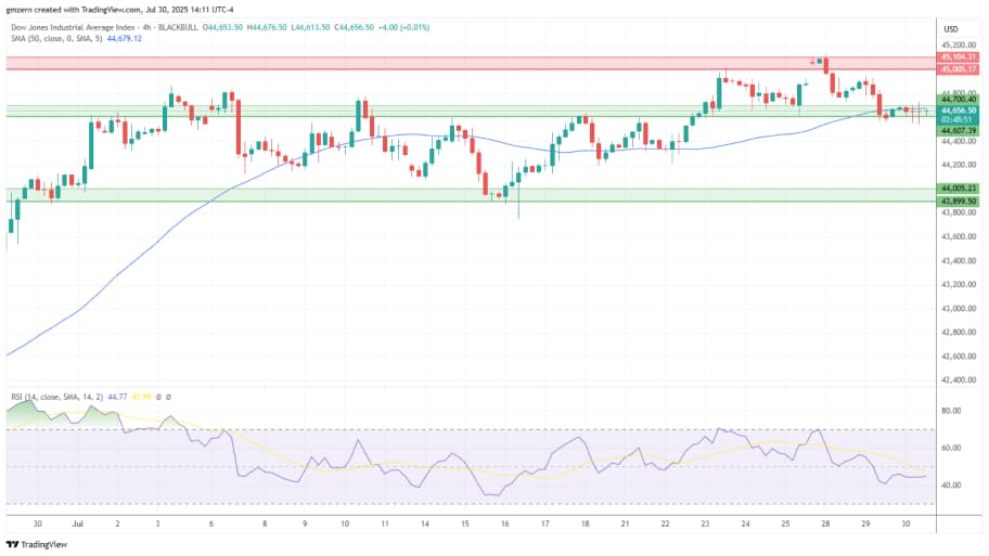 تحلیل تکنیکال شاخص Dow Jones