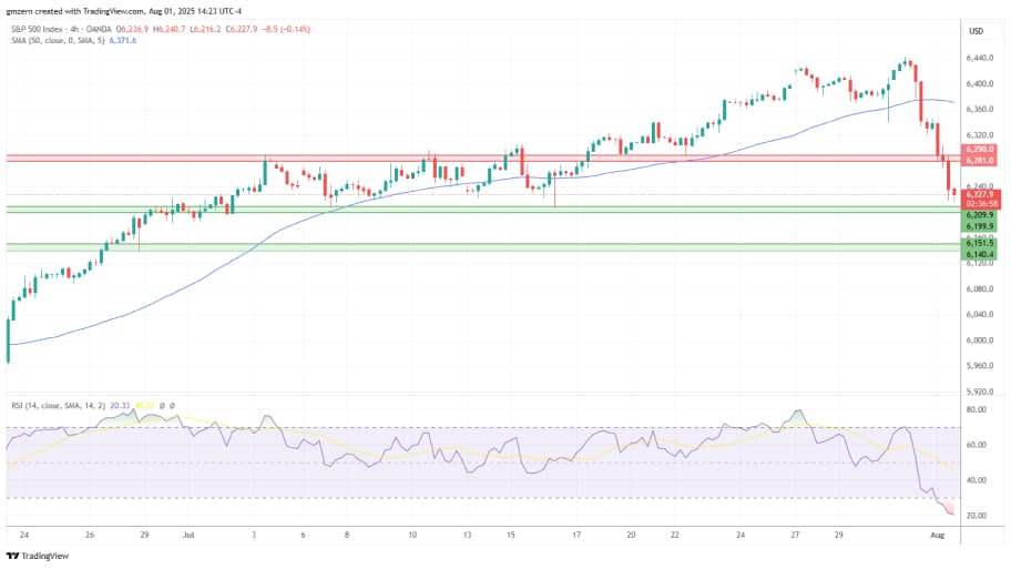 تحلیل تکنیکال چارت شاخص  S&P500