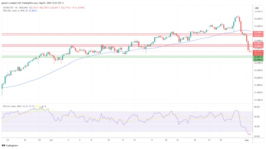 تحلیل تکنیکال چارت شاخص NASDAQ