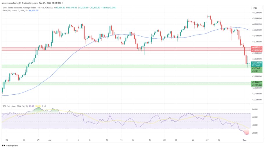 تحلیل تکنیکال چارت شاخص Dow Jones