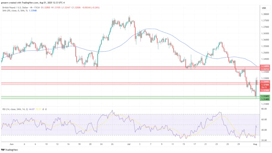 تحلیل تکنیکال چارت GBP/USD