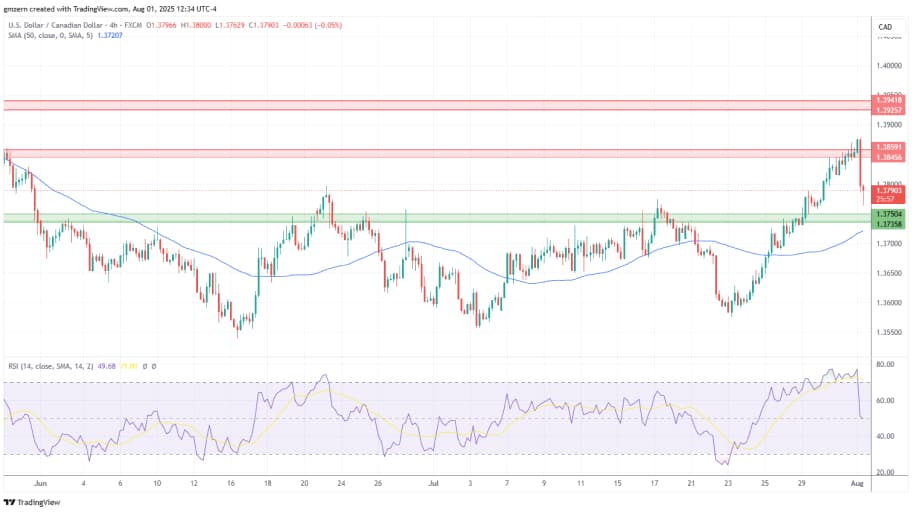 تحلیل تیکنیکال چارت USD/CAD