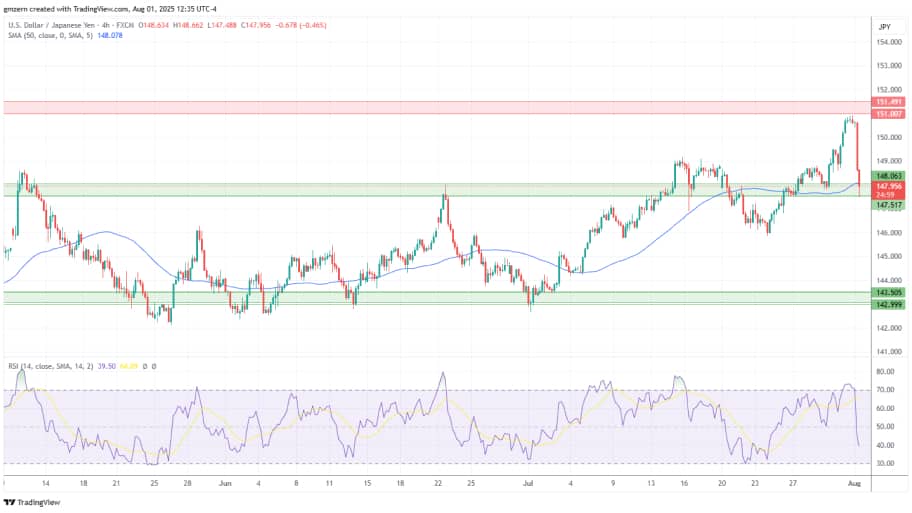 تحلیل تیکنیکال چارت USD/JPY