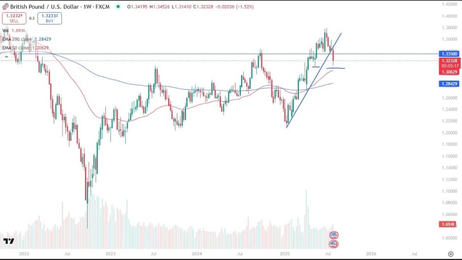 تحلیل تکنیکال GBP/USD 