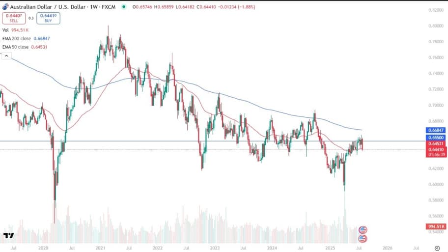 تحلیل تکنیکال AUD/USD