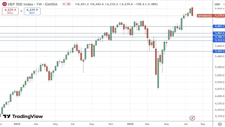 تحلیل تیکنیکال شاخص S&P 500 