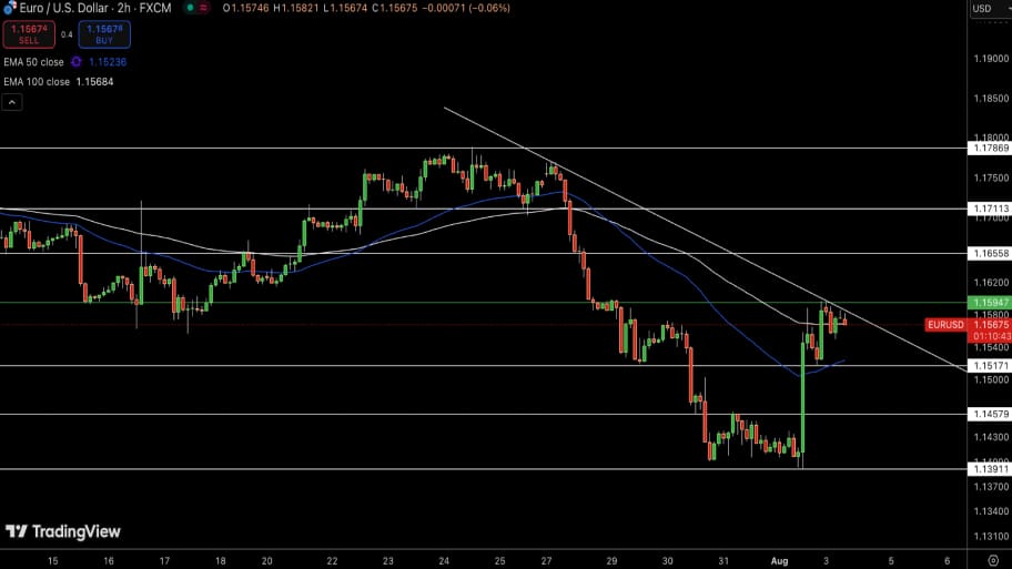 تحلیل تکنیکال EUR/USD 