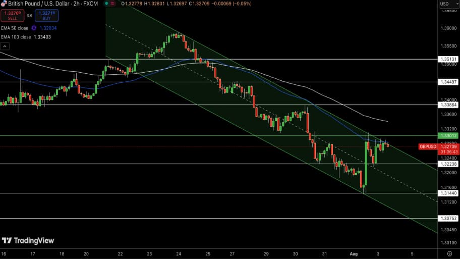 تحلیل تکنیکال GBP/USD