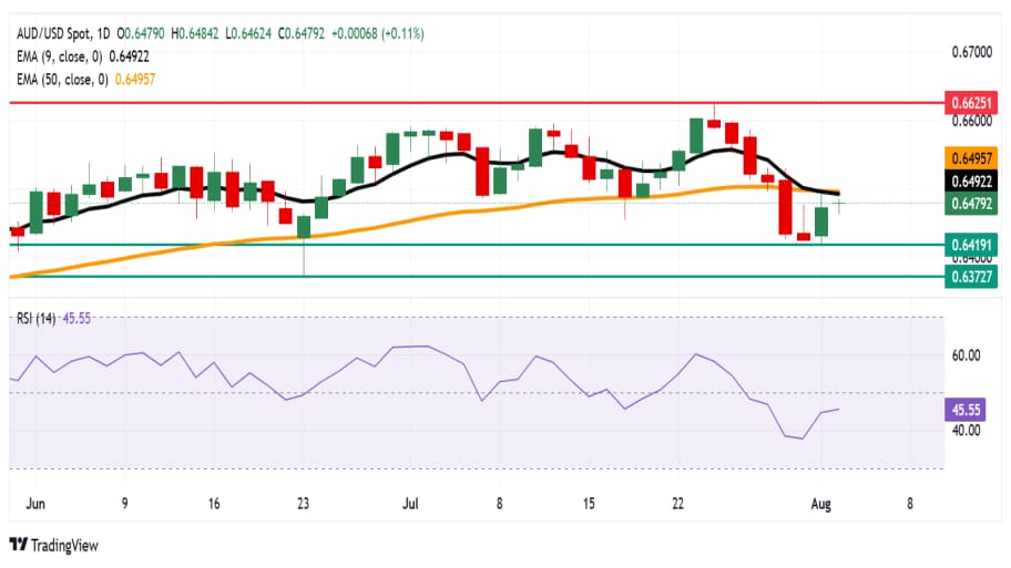 تحلیل تکنیکال  AUD/USD 