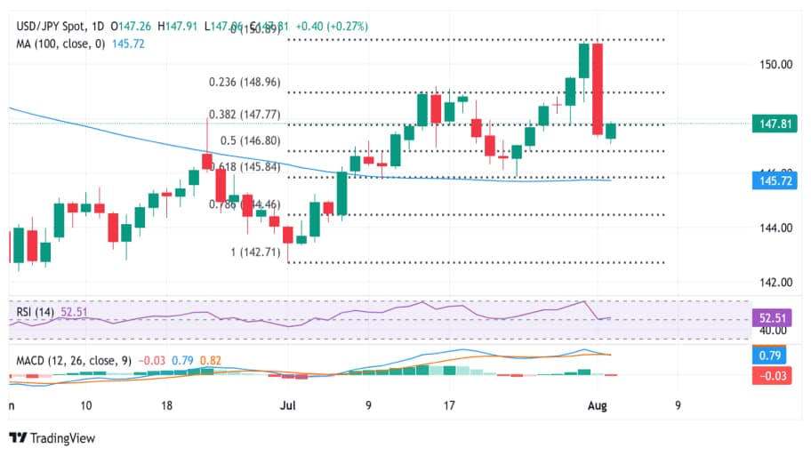 تحلیل تکنیکال USD/JPY 