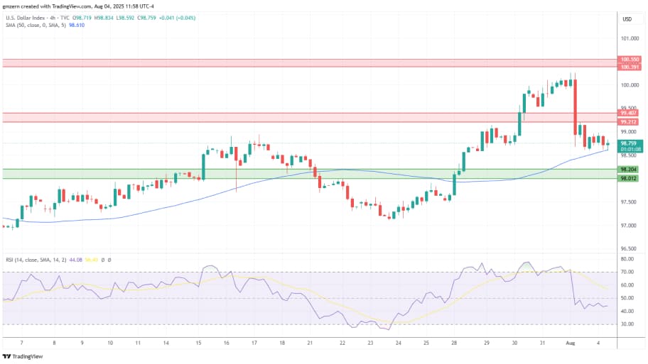 تحلیل تکنیکال شاخص دلار 