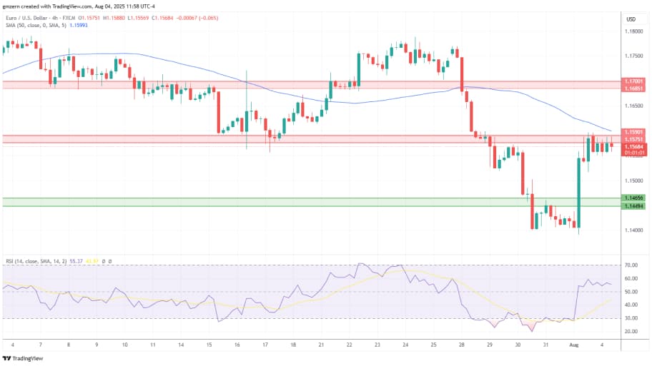 تحلیل تکنیکال  EUR/USD