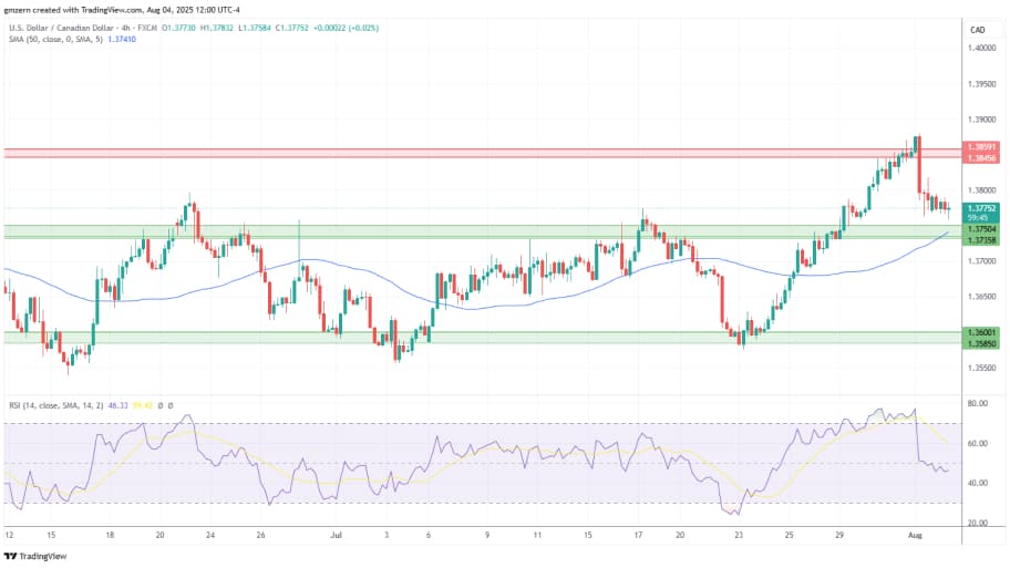 تحلیل تکنیکال  USD/CAD
