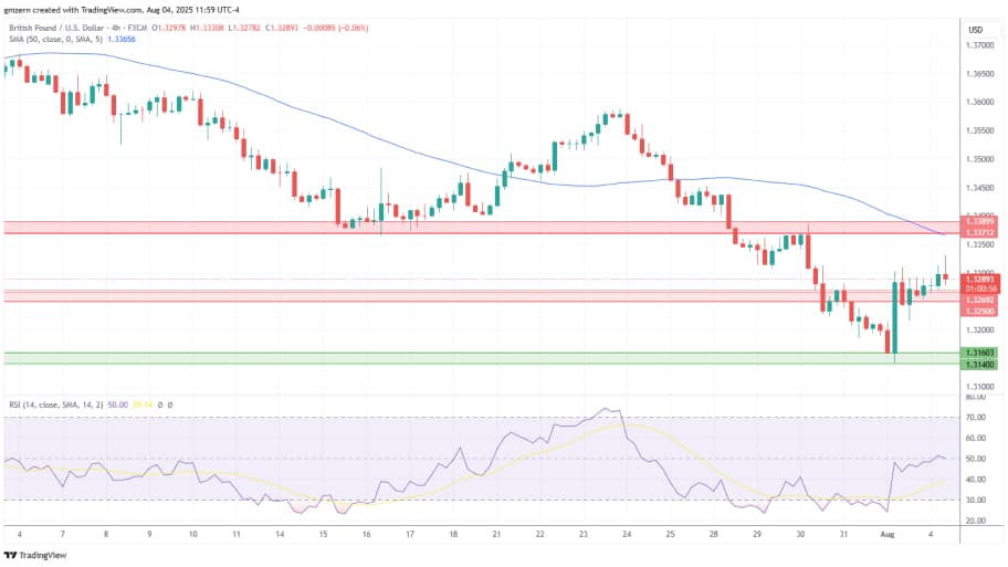 تحلیل تکنیکال  GBP/USD