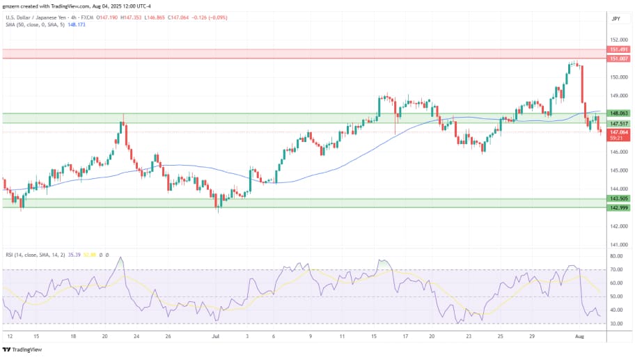 تحلیل تکنیکال  USD/JPY