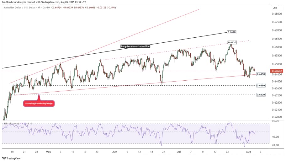 تحلیل تکنیکال   AUD/USD 