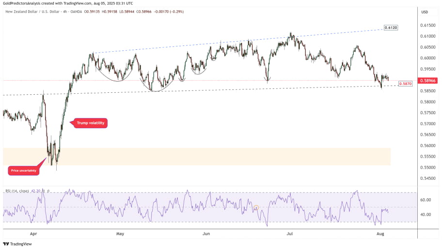 تحلیل تکنیکال  NZD/USD