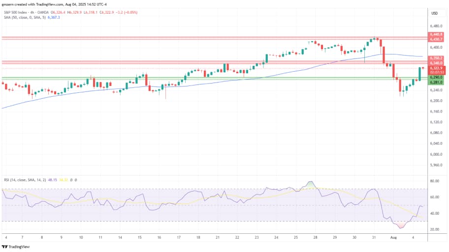 تحلیل تکنیکال SP500
