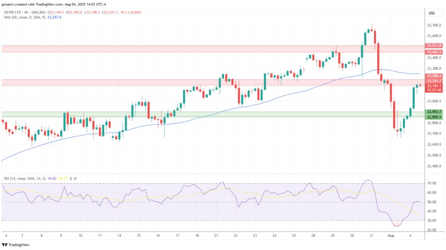 تحلیل تکنیکال NASDAQ