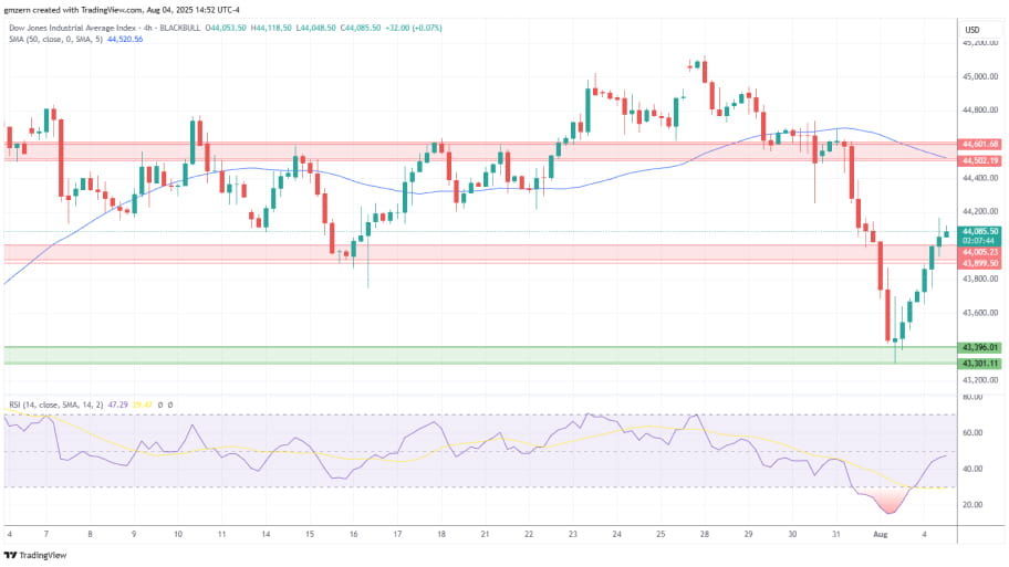 تحلیل تکنیکال Dow Jones