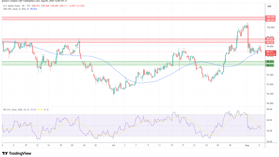 تحلیل تکنیکال شاخص دلار 