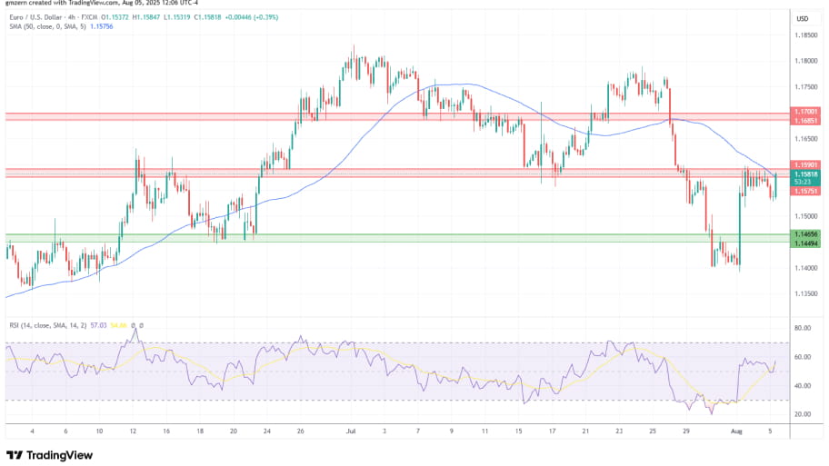 تحلیل تکنیکال چارت EUR/USD