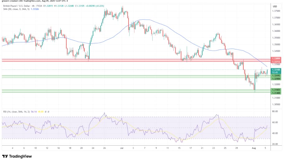 تحلیل تکنیکال چارت GBP/USD