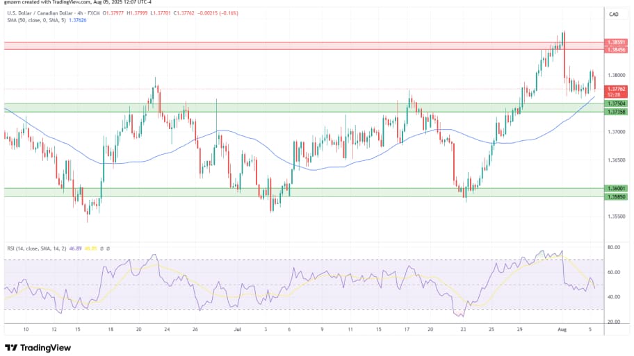 تحلیل تکنیکال چارت USD/CAD