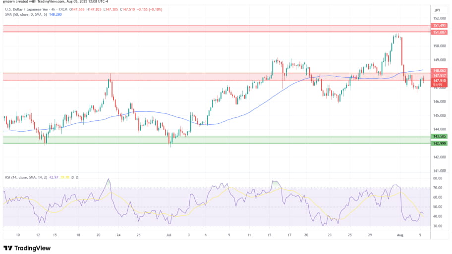 تحلیل تکنیکال چارت USD/JPY 