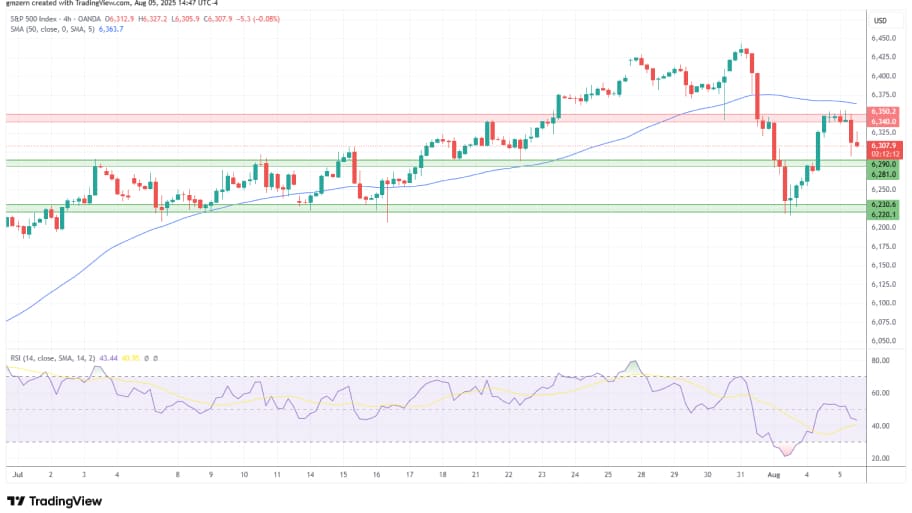تحلیل تکنیکال شاخص SP500