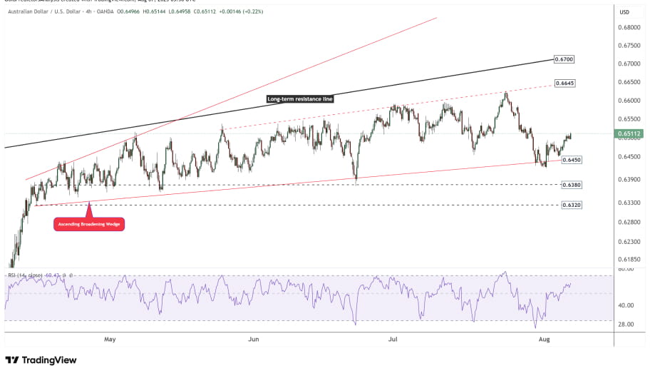 تحلیل تکنیکال جفت‌ارز AUD/USD