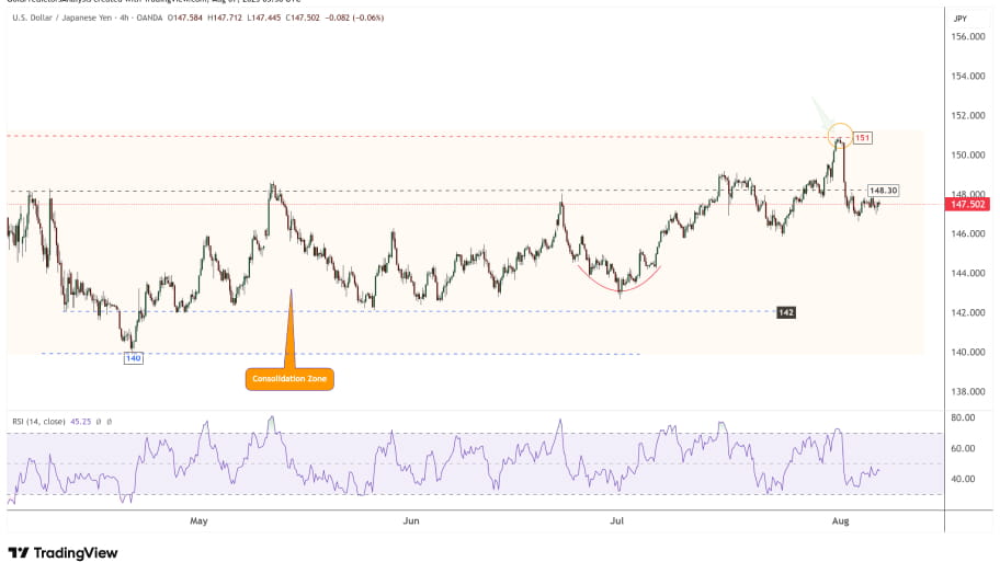 تحلیل تکنیکال جفت‌ارز USD/JPY