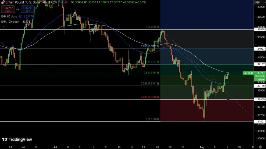 تحلیل تکنیکال جفت‌ارز GBP/USD