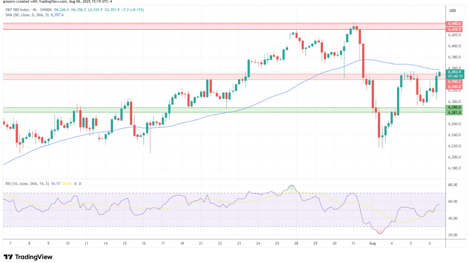 تحلیل تکنیکال  شاخص S&P 500