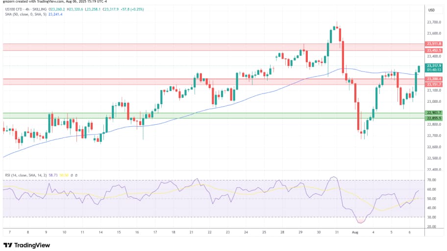 تحلیل تکنیکال  شاخص نزدک (NASDAQ)