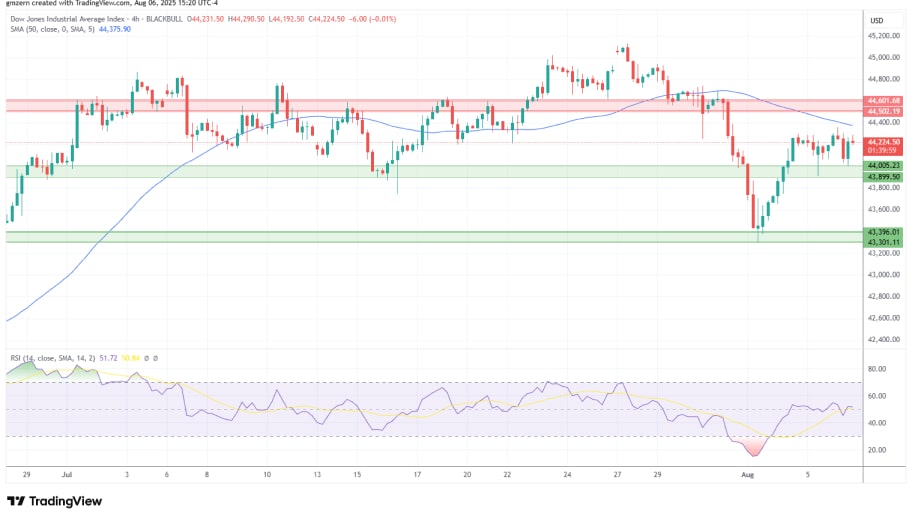 تحلیل تکنیکال  شاخص داوجونز Dow Jones