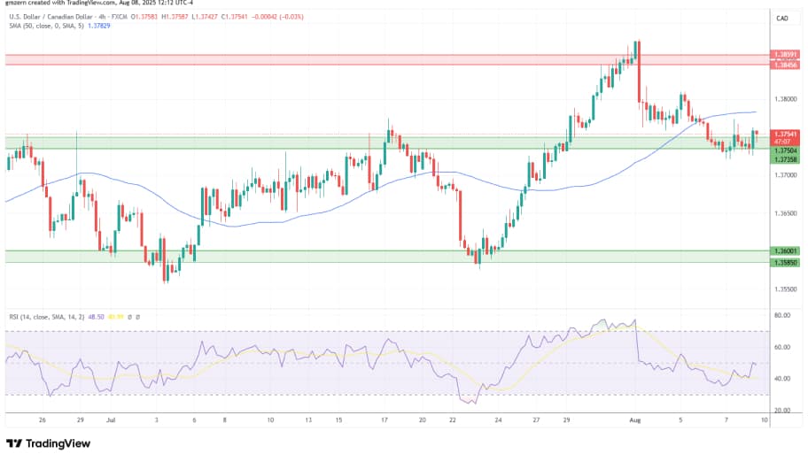 تحلیل تکنیکال  USD/CAD