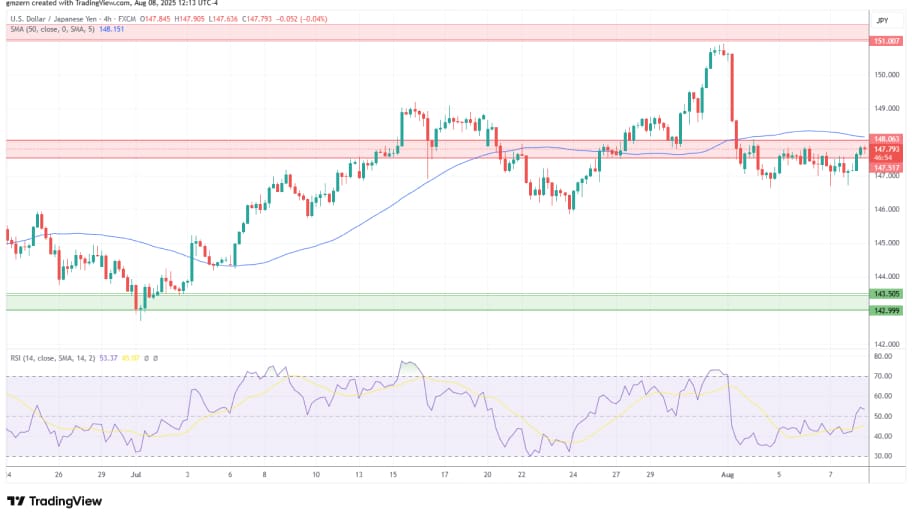 تحلیل تکنیکال  USD/JPY