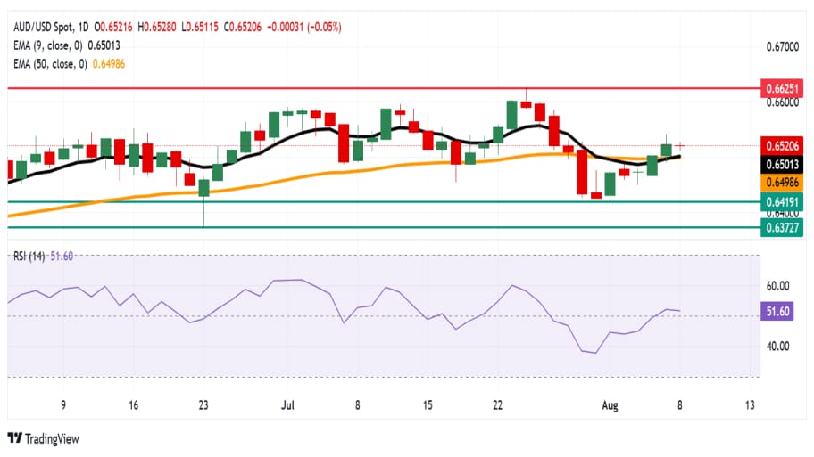 تحلیل تکنیکال چارت AUD/USD