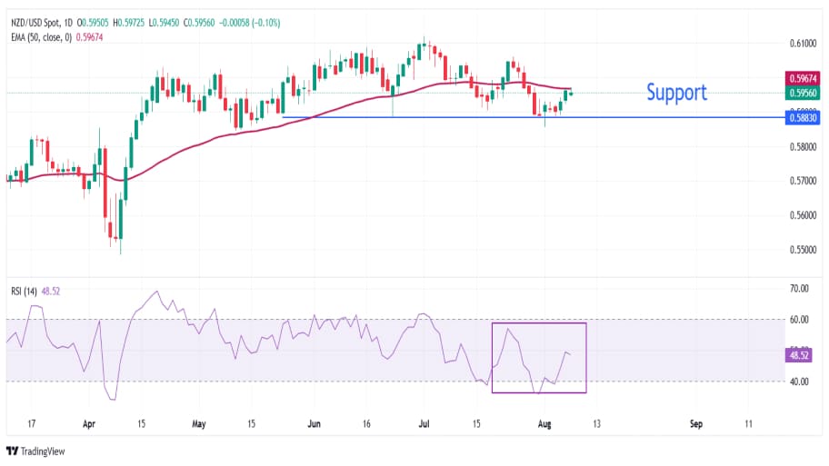 تحلیل تکنیکال جفت ارز NZD/USD