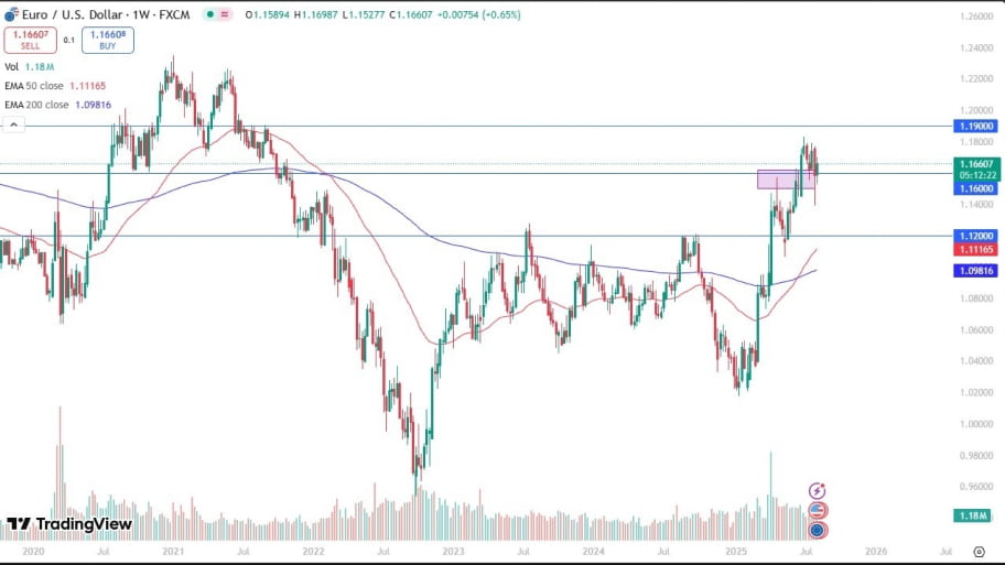 تحلیل تکنیکال نمودار (EUR/USD)