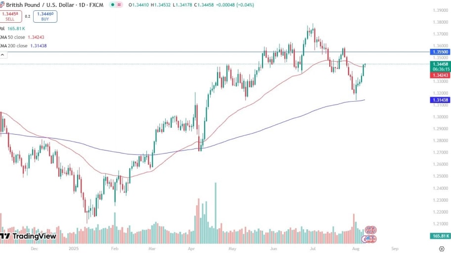 تحلیل تکنیکال نمودار (GBP/USD)