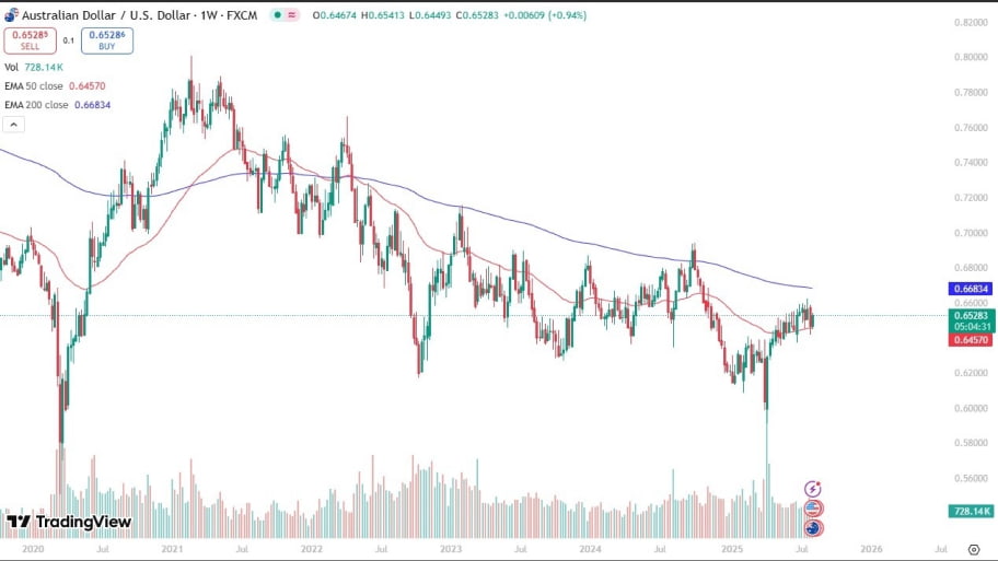 تحلیل تکنیکال  نمودار (AUD/USD)