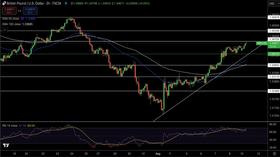 تحلیل تکنیکال نمودار جفت ارز GBP/USD