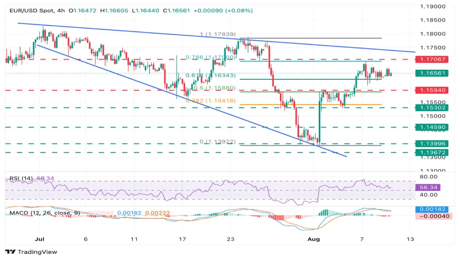 تحلیل تکنیکال نمودار جفت ارز EUR/USD