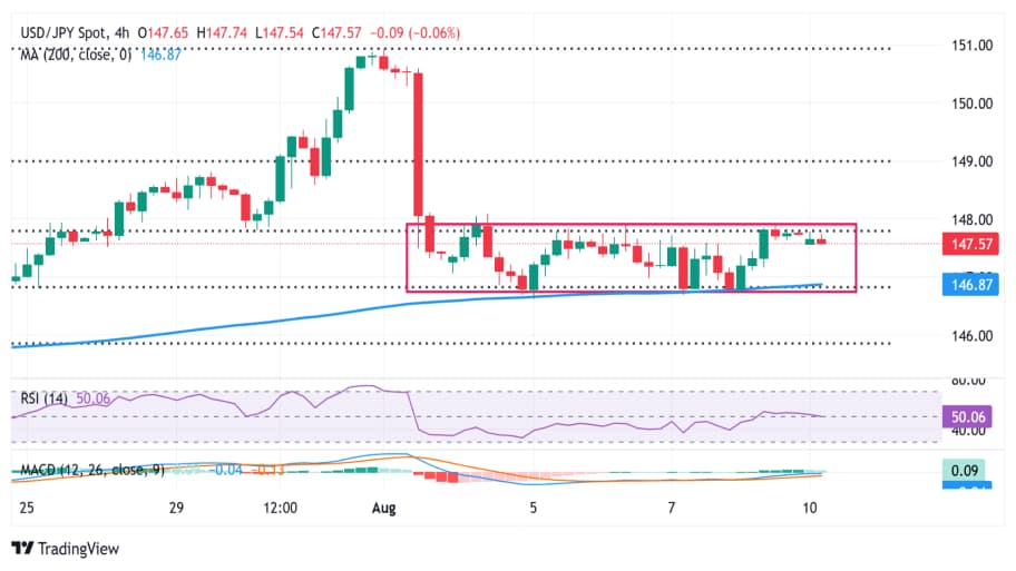 تحلیل تکنیکال نمودار USD/JPY