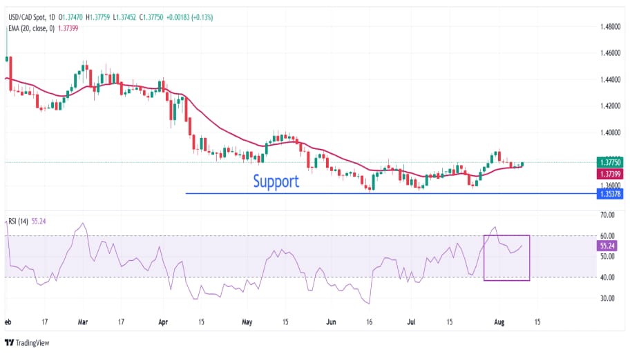 تحلیل تکنیکال نمودار جفت ارز USD/CAD