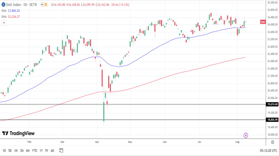 تحلیل تکنیکال نمودار dax 